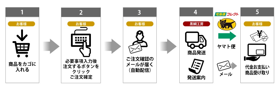 注文方法