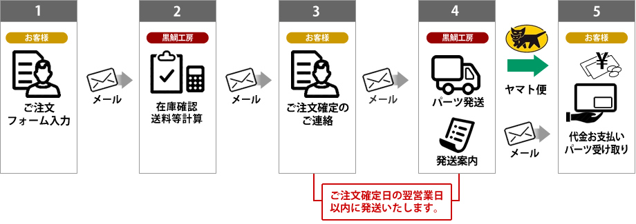 オンライン注文の流れ