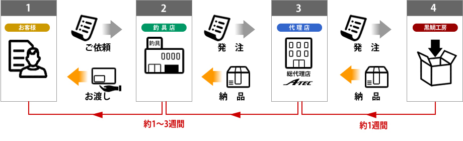 販売店へ注文する場合のご注文の流れをイラストで説明