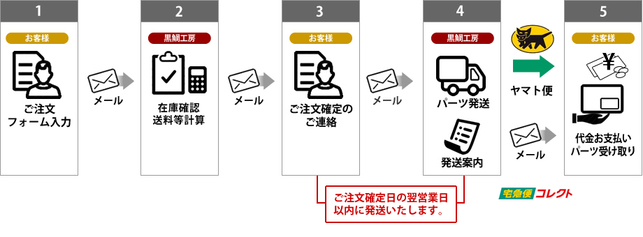 オンラインで注文する場合のご注文の流れをイラストで説明