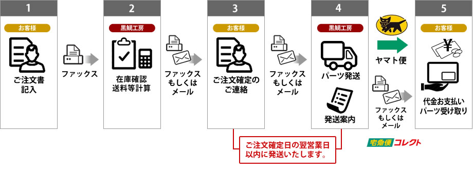 FAXで注文する場合のご注文の流れをイラストで説明