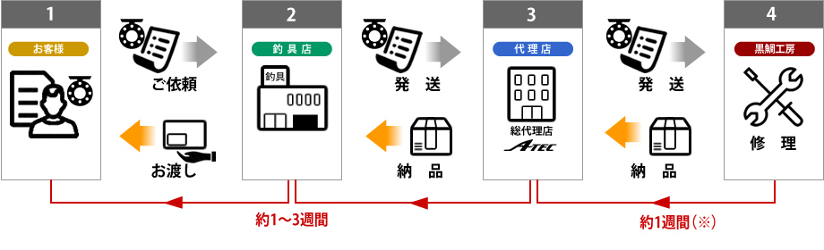 販売店へ修理ご依頼する流れをイラストで説明