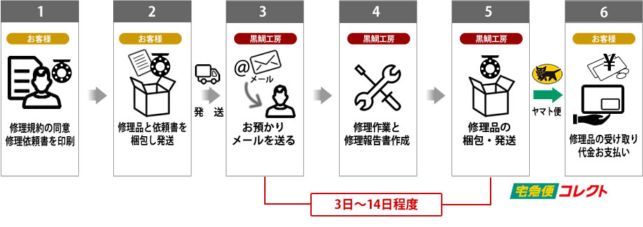 黒鯛工房で修理ご依頼する場合の流れをイラストで説明