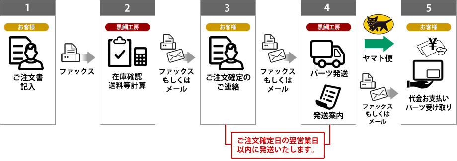 FAXご注文の流れ