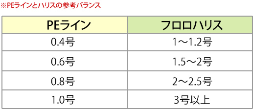 ※PEラインとハリスの参考バランス