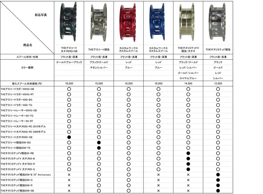 THEアスリートラガー 65HG-GBスプール互換表