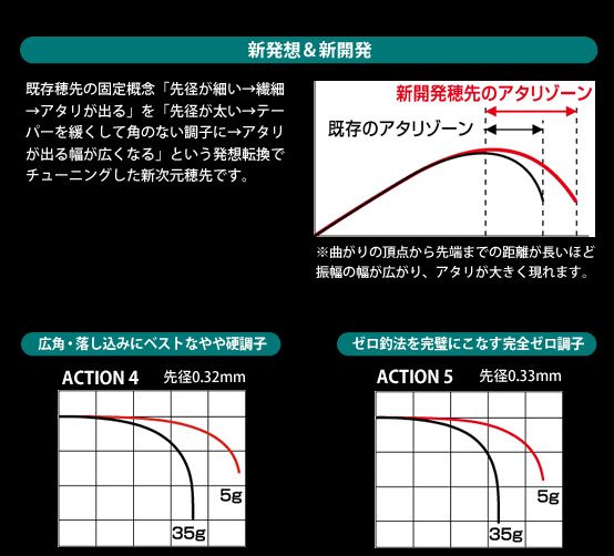 新開発・新発想