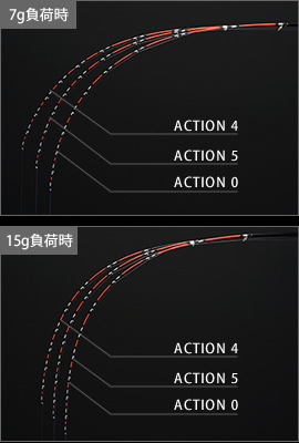 7g負荷時と15g負荷時のアクション