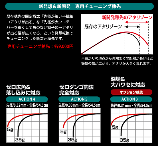 新開発・新発想 専用チューニング穂先