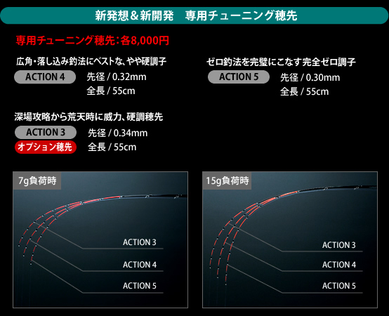 専用チューニング穂先