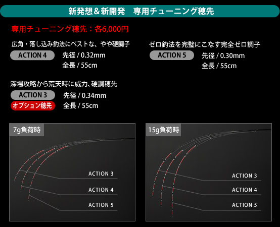 新開発・新発想 専用チューニング穂先