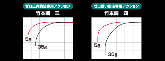 THE竹本調ちぬ本調子4.5尺